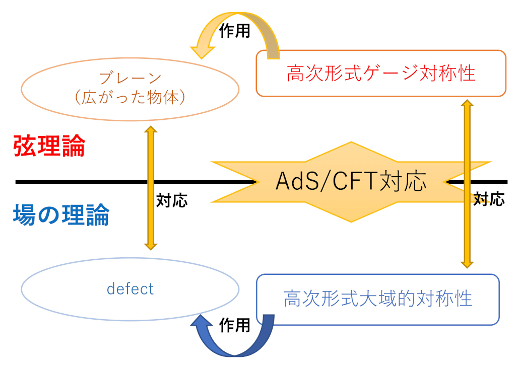 AdS/CFT対応と対称性
